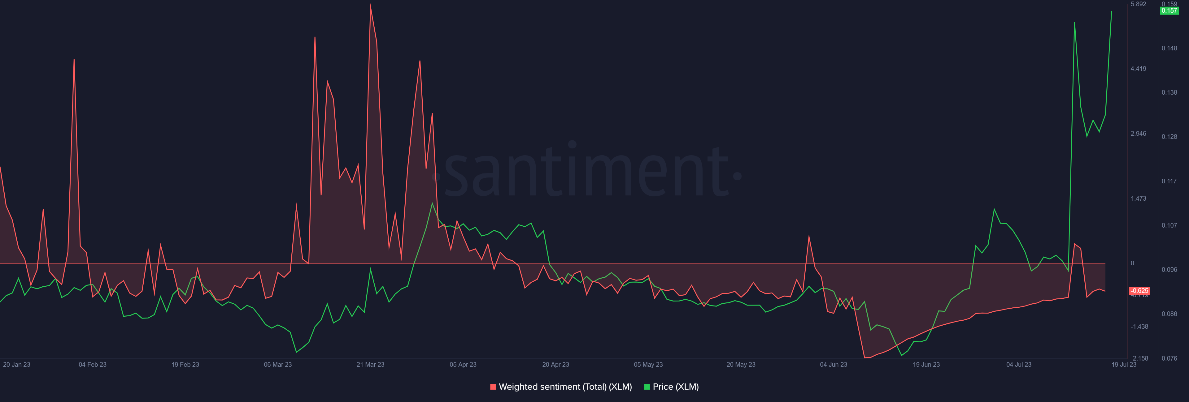 XLM weighted sentiment